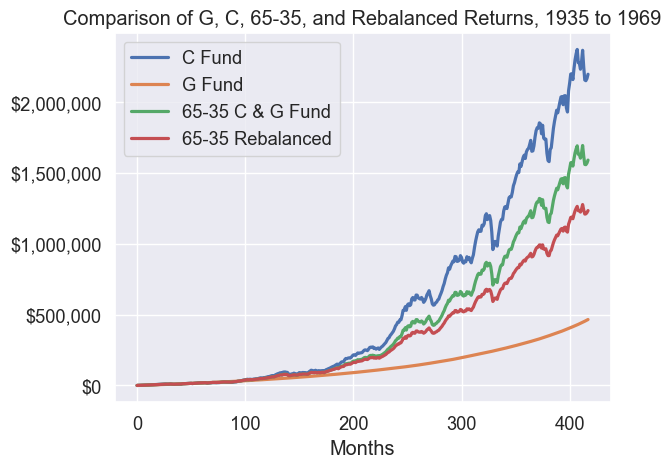 Hypothetical returns for 1935-1969