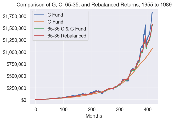 Hypothetical returns for 1955-1989