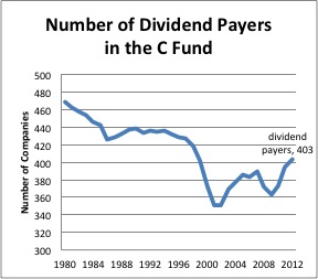 C Fund Parties Like It's 1999