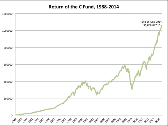 C Fund Millionaires