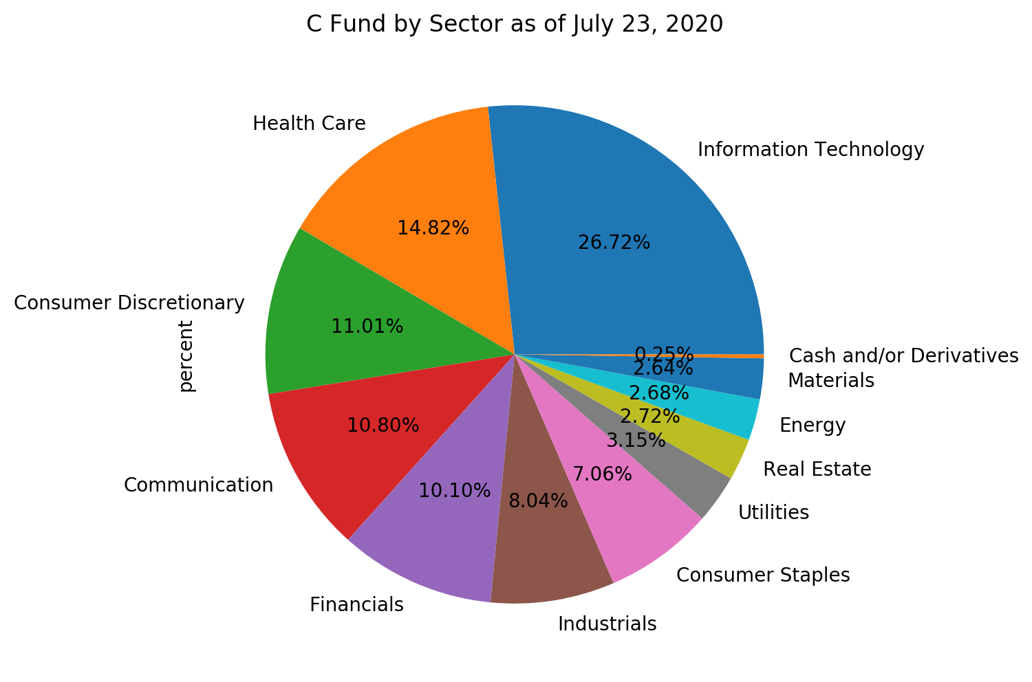 sector breakdown of C Fund holdings as of 23 July 2020