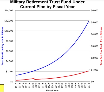 Military Retirement Trust Fund Under Current Plan by Fiscal Year