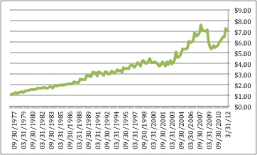 S-P 500 dividend, 1977-2012