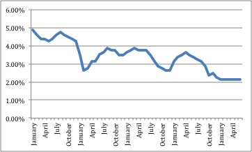 TSP Annuity Rates 2008-12