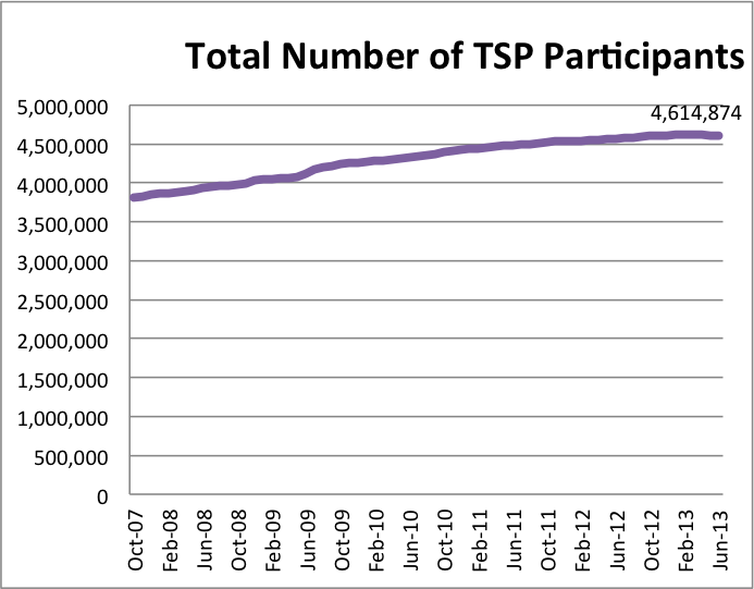 Total Number of TSP Participants
