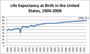 Life Expectancy at Birth, 1900-2008