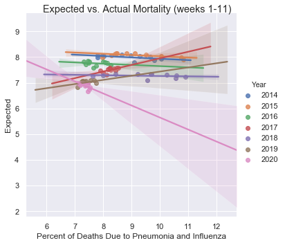 Expected Versus Actual Flu and Pneumonia Mortality