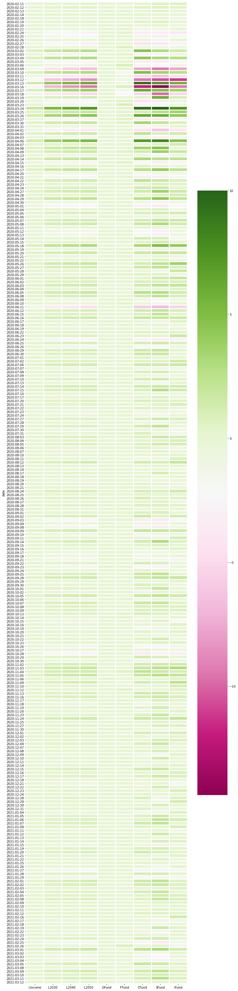 March 2020-March 2021 Heatmap of TSP Funds