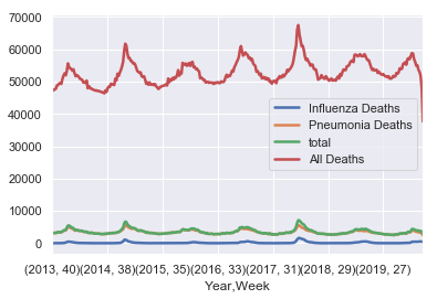 Total Flu-Pneumonia mortality compared to US Mortality