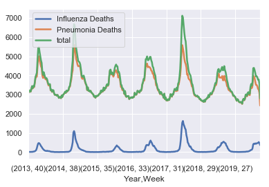 Total Flu-Pneumonia Mortality By Year