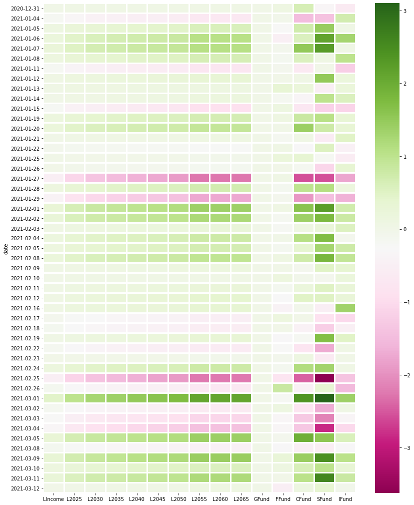 February-March 2021 Heatmap of TSP Funds