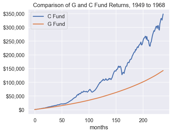 Investing from 1949 to 1968